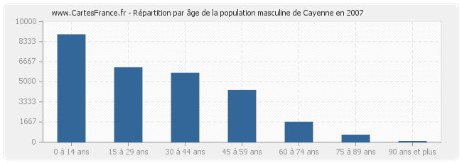 Répartition par âge de la population masculine de Cayenne en 2007
