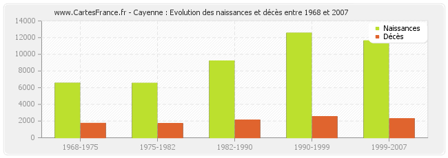 Cayenne : Evolution des naissances et décès entre 1968 et 2007