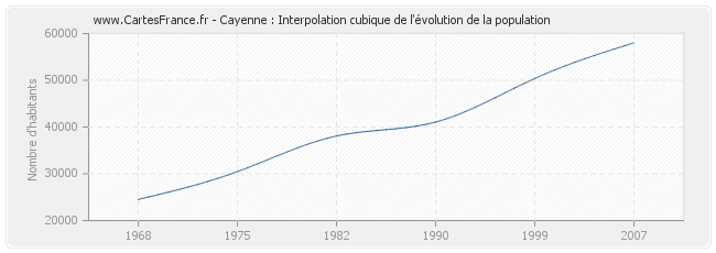 Cayenne : Interpolation cubique de l'évolution de la population