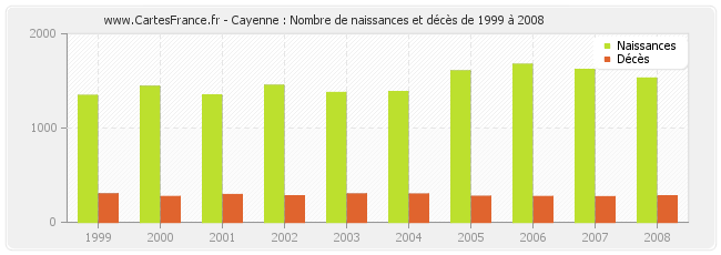 Cayenne : Nombre de naissances et décès de 1999 à 2008