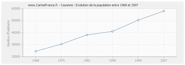Population Cayenne