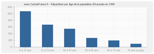 Répartition par âge de la population d'Iracoubo en 1999