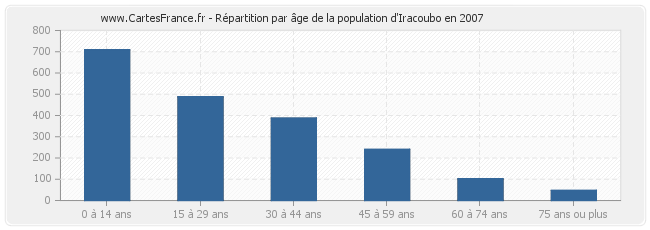Répartition par âge de la population d'Iracoubo en 2007