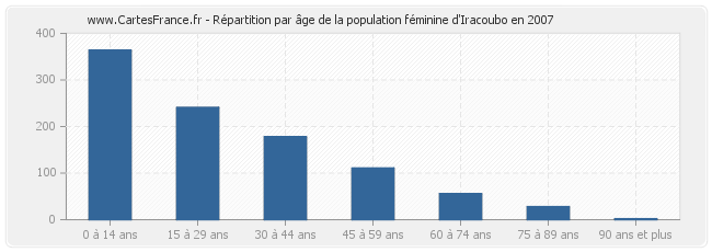 Répartition par âge de la population féminine d'Iracoubo en 2007