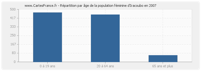 Répartition par âge de la population féminine d'Iracoubo en 2007