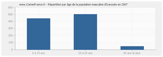 Répartition par âge de la population masculine d'Iracoubo en 2007