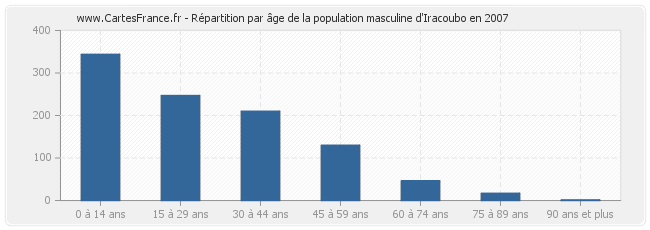 Répartition par âge de la population masculine d'Iracoubo en 2007