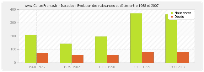 Iracoubo : Evolution des naissances et décès entre 1968 et 2007
