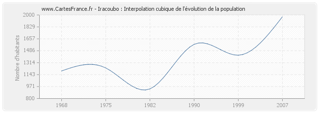 Iracoubo : Interpolation cubique de l'évolution de la population