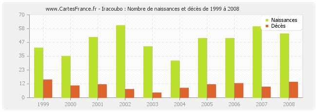 Iracoubo : Nombre de naissances et décès de 1999 à 2008