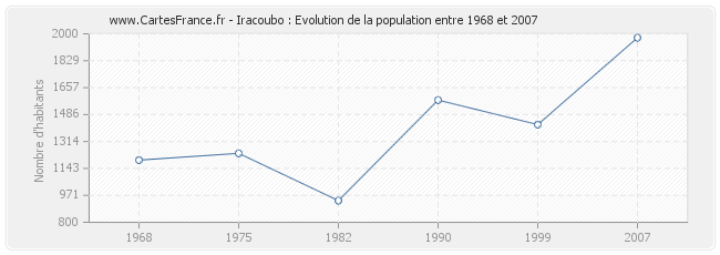 Population Iracoubo