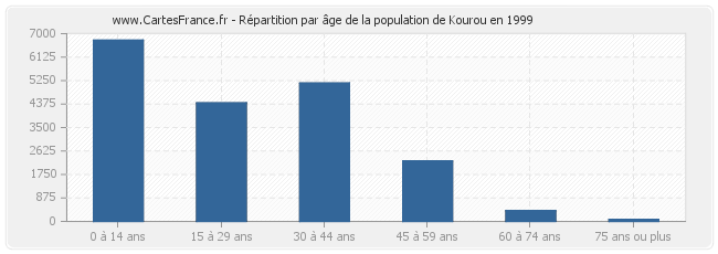 Répartition par âge de la population de Kourou en 1999