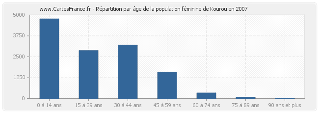 Répartition par âge de la population féminine de Kourou en 2007
