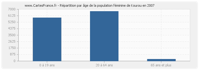 Répartition par âge de la population féminine de Kourou en 2007