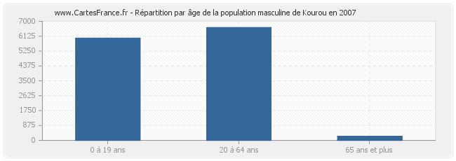 Répartition par âge de la population masculine de Kourou en 2007