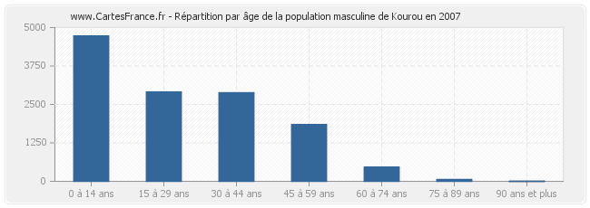 Répartition par âge de la population masculine de Kourou en 2007