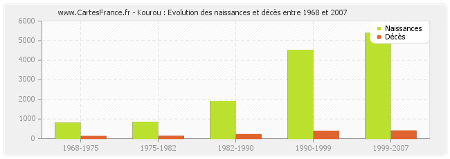 Kourou : Evolution des naissances et décès entre 1968 et 2007