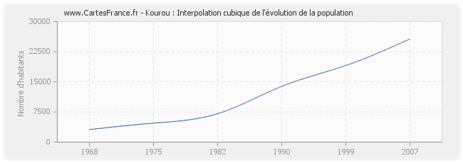 Kourou : Interpolation cubique de l'évolution de la population