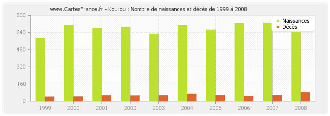 Kourou : Nombre de naissances et décès de 1999 à 2008