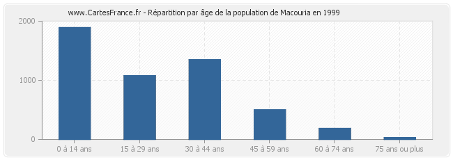 Répartition par âge de la population de Macouria en 1999