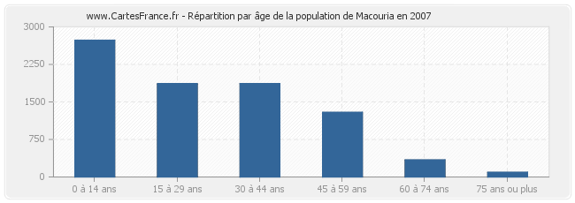 Répartition par âge de la population de Macouria en 2007