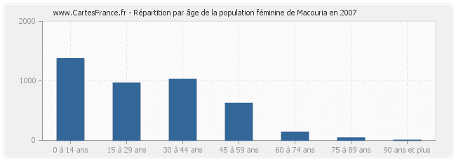 Répartition par âge de la population féminine de Macouria en 2007