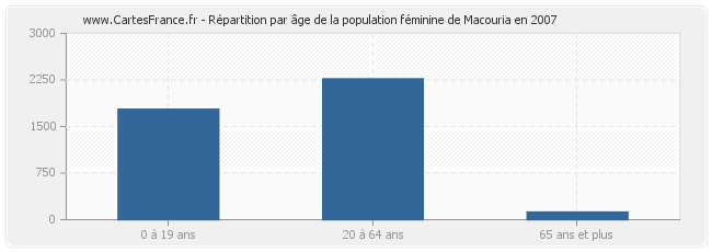 Répartition par âge de la population féminine de Macouria en 2007