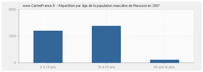 Répartition par âge de la population masculine de Macouria en 2007