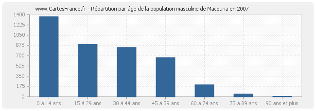 Répartition par âge de la population masculine de Macouria en 2007