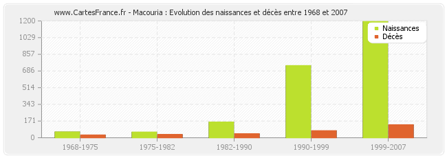 Macouria : Evolution des naissances et décès entre 1968 et 2007