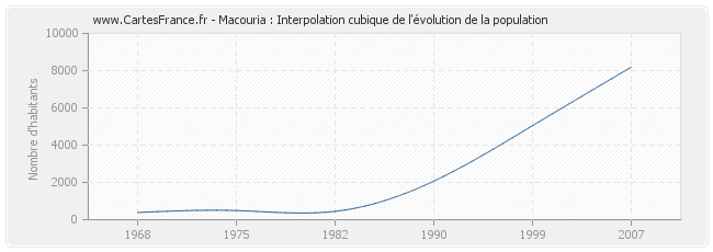 Macouria : Interpolation cubique de l'évolution de la population