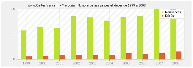 Macouria : Nombre de naissances et décès de 1999 à 2008
