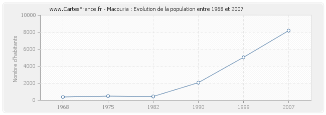 Population Macouria