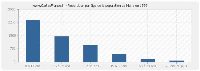 Répartition par âge de la population de Mana en 1999
