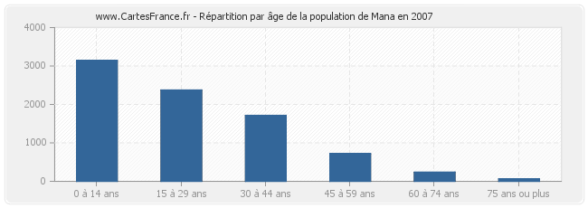 Répartition par âge de la population de Mana en 2007