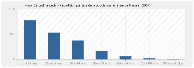 Répartition par âge de la population féminine de Mana en 2007