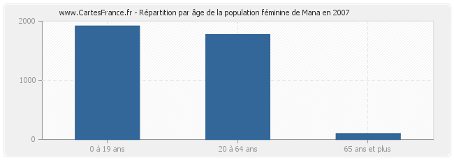 Répartition par âge de la population féminine de Mana en 2007