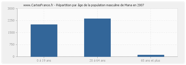 Répartition par âge de la population masculine de Mana en 2007