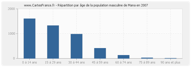 Répartition par âge de la population masculine de Mana en 2007