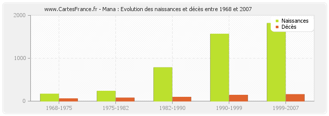 Mana : Evolution des naissances et décès entre 1968 et 2007