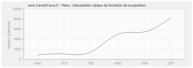 Mana : Interpolation cubique de l'évolution de la population