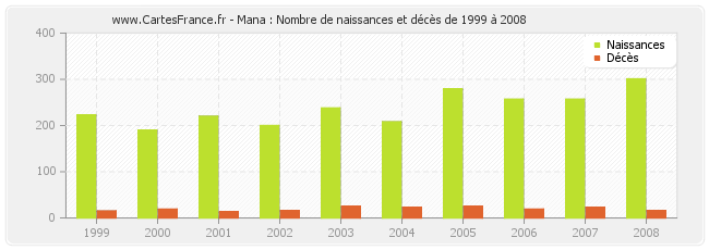 Mana : Nombre de naissances et décès de 1999 à 2008