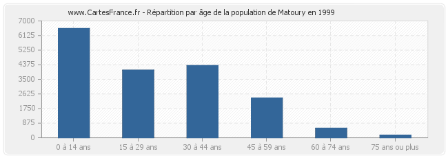 Répartition par âge de la population de Matoury en 1999