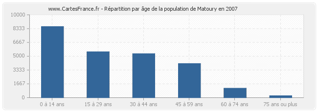 Répartition par âge de la population de Matoury en 2007