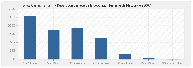 Répartition par âge de la population féminine de Matoury en 2007