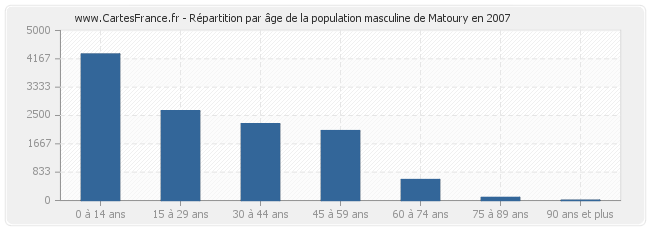 Répartition par âge de la population masculine de Matoury en 2007