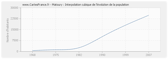 Matoury : Interpolation cubique de l'évolution de la population