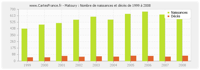 Matoury : Nombre de naissances et décès de 1999 à 2008