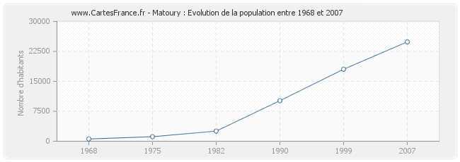 Population Matoury