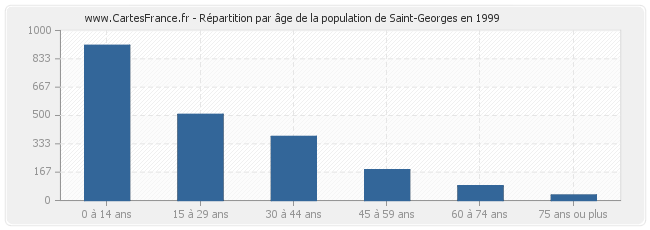 Répartition par âge de la population de Saint-Georges en 1999